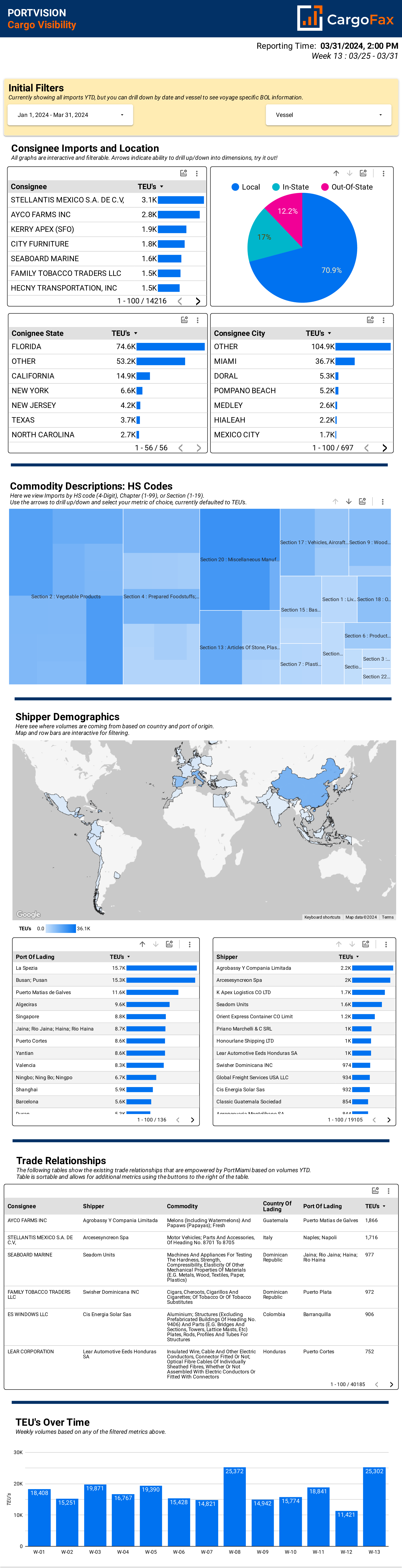 PortVision cargo visibility report