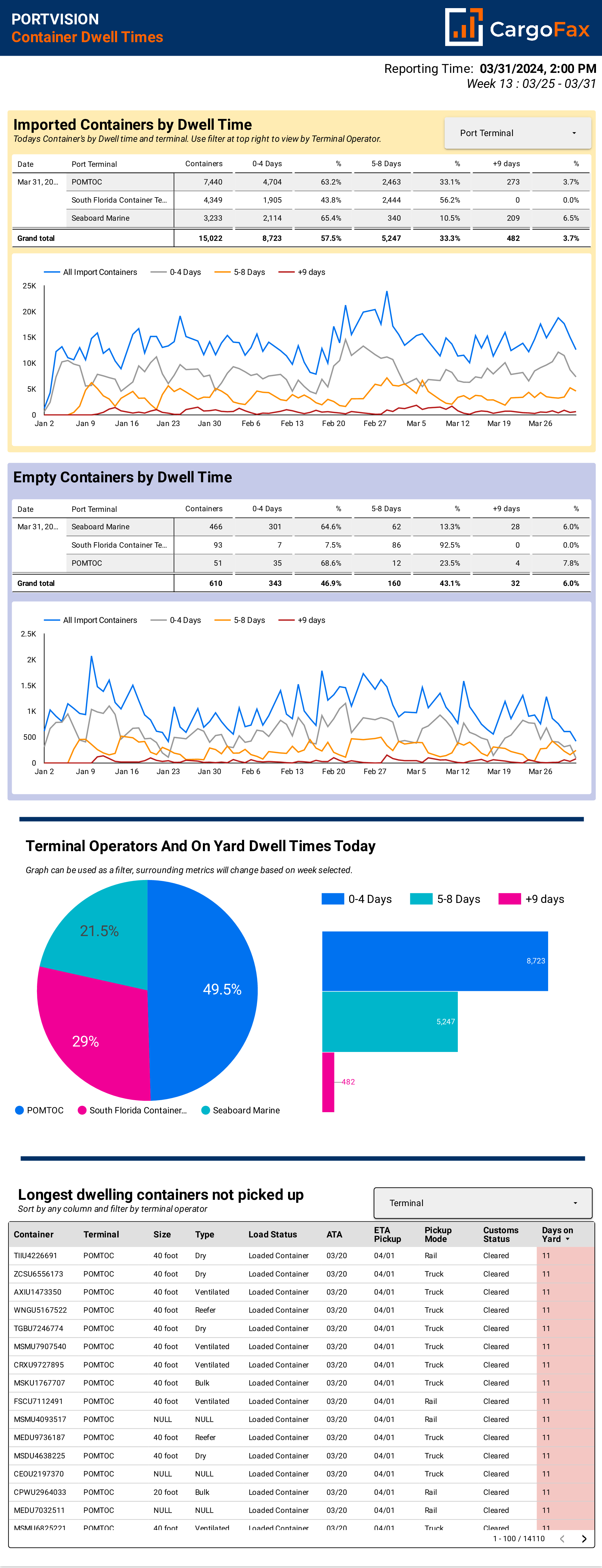 PortVision Dwell times report