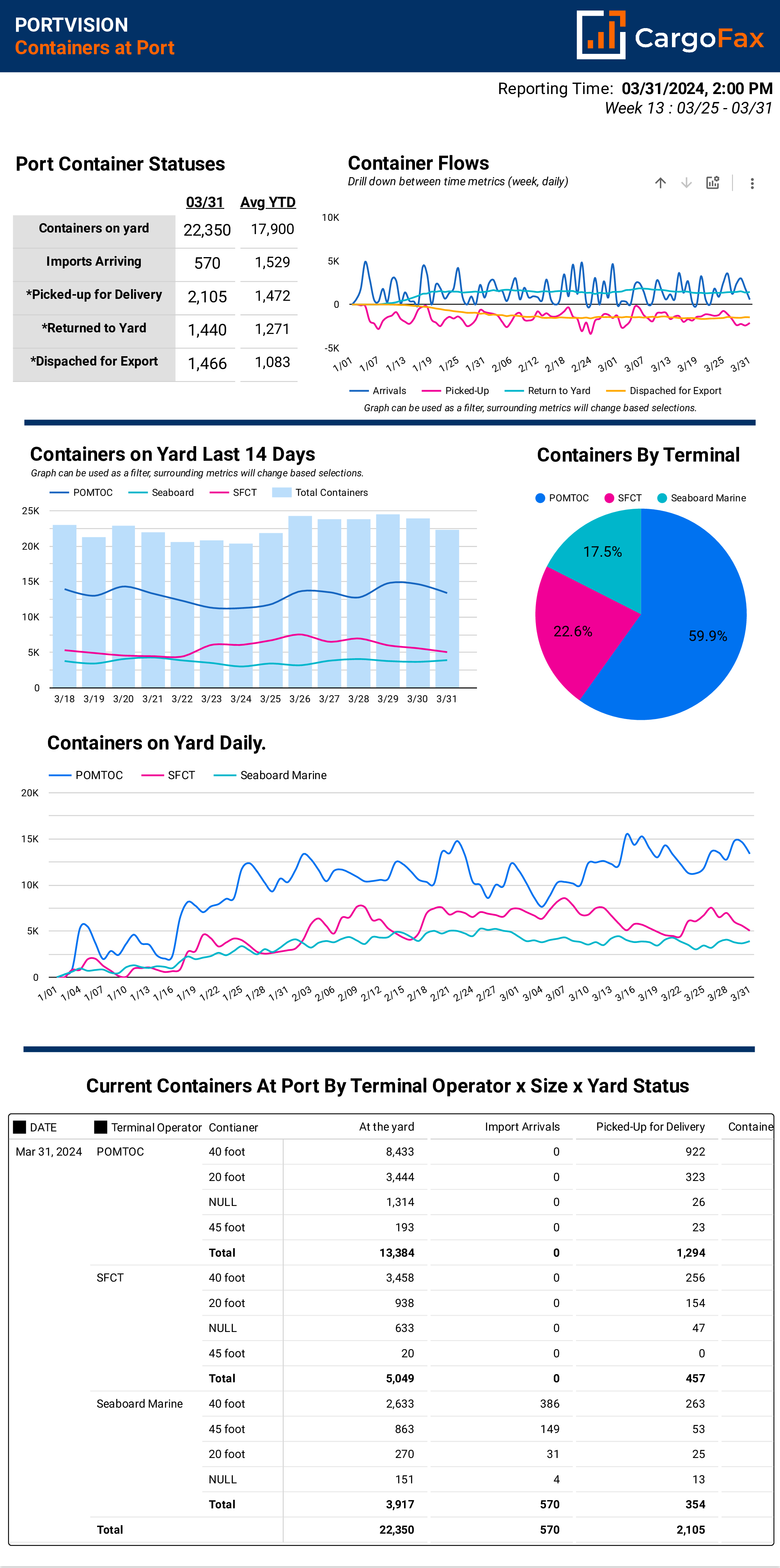 PortVision containers on port report