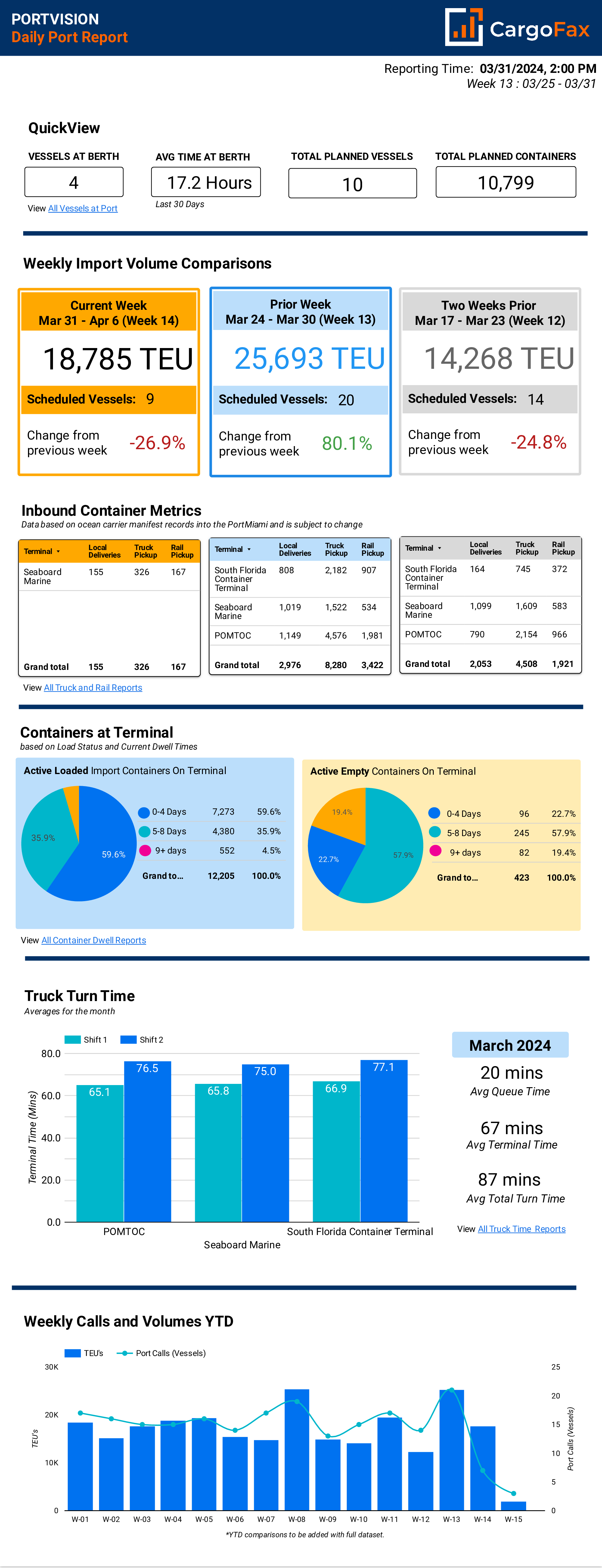 PortVision Daily Reports