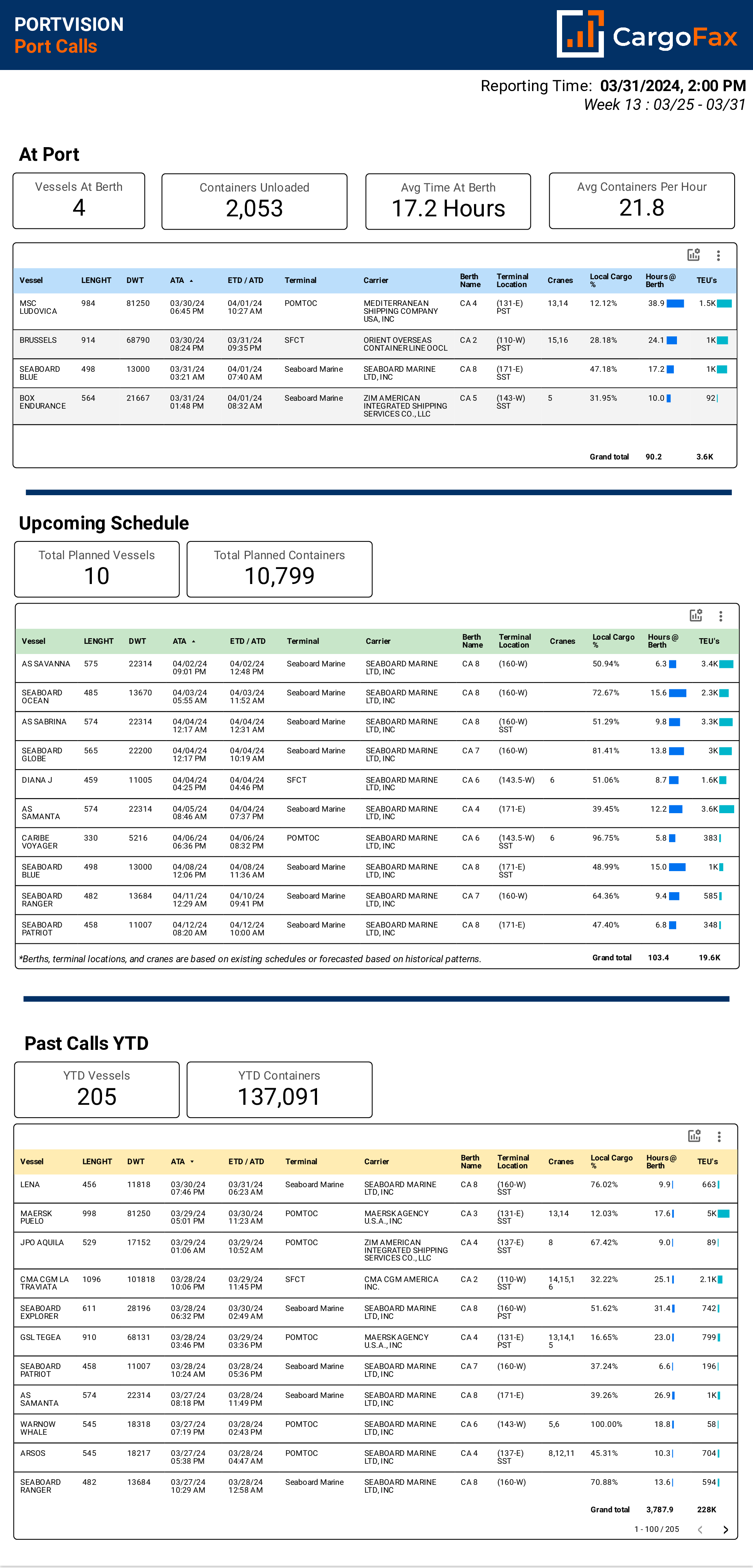 PortVision Port Calls report