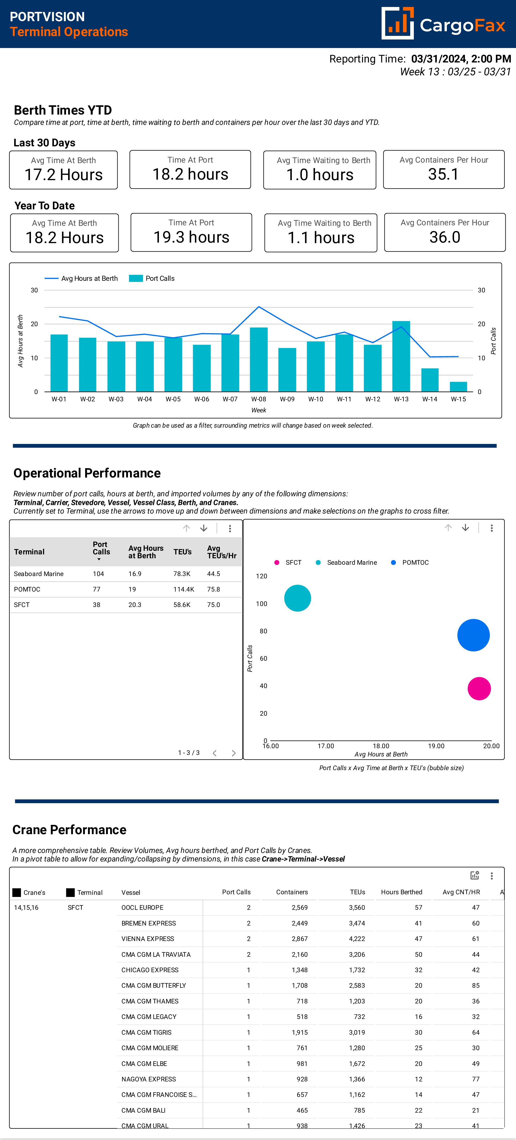 PortVision terminal operations report