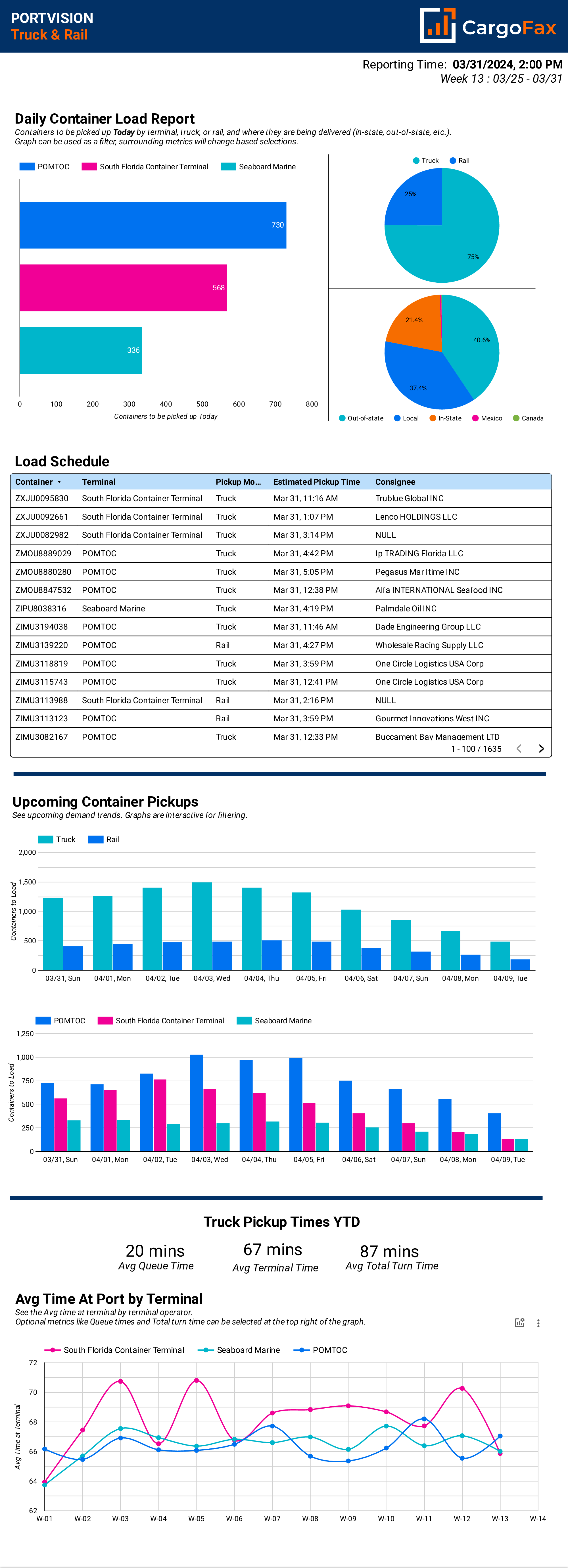 PortVision truck and rail report