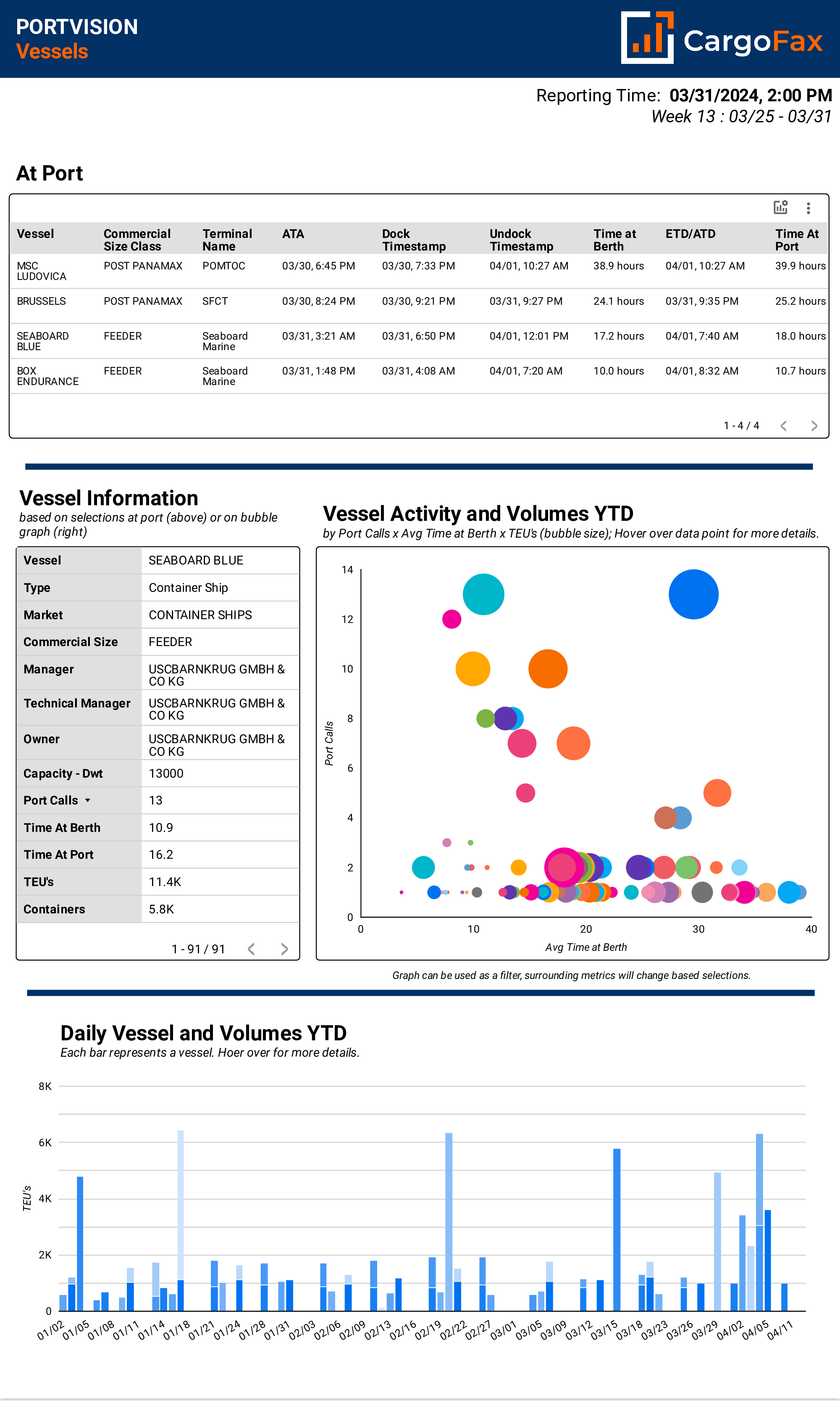 PortVision vessels report